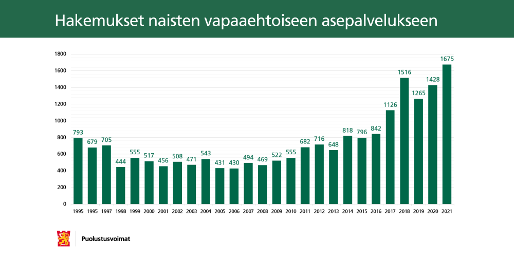 kuvistuskuva jossa naisten hakemusten määrät vuodesta 1995 vuoteen 2021