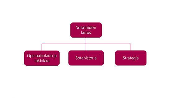 Sotataidon laitoksen oppiaineet: operaatiotaito ja taktiikka, sotahistoria, ja strategia.