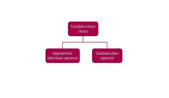 Sotatekniikan laitos jakautuu järjestelmätekniikan opintoihin ja sotatalouden opintoihin.