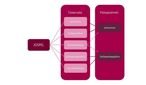 JOSPEL. Tieteenalat: Johtaminen, sotilasjuridiikka, sotilassosiologia, sotilaspedagogiikka, liikuntafysiologia. Pääoppiaineet: johtaminen ja sotilaspedagogiikka.